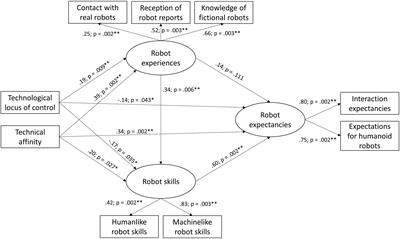 Great Expectations? Relation of Previous Experiences With <mark class="highlighted">Social Robots</mark> in Real Life or in the Media and Expectancies Based on Qualitative and Quantitative Assessment
